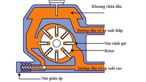Van giảm áp xe nâng