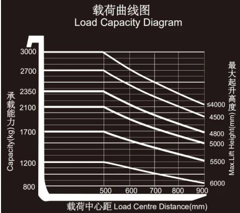 Biểu đồ tải theo chiều cao nâng của xe nâng không người lái Sany SCP30C9