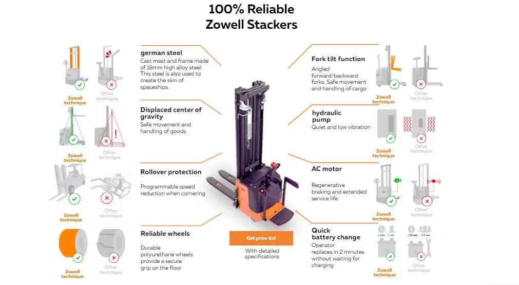 Tờ 8 điểm thiết kế của hãng cho Xe nâng stacker Zowell XEHA20