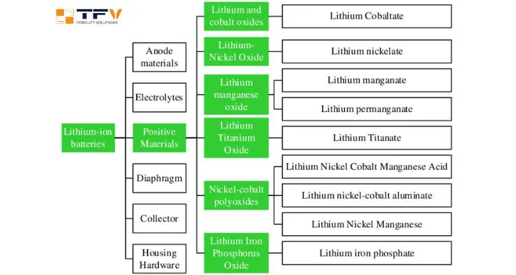 các loại pin lithium