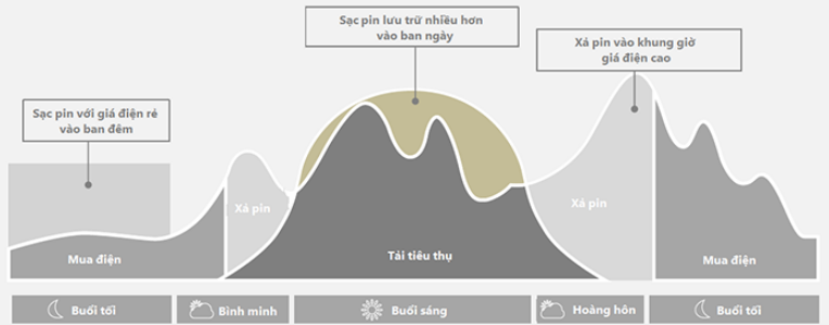 Chi Phí Đầu Tư Hệ Thống BESS Là Bao Nhiêu? Phân Tích Chi Tiết Cho Doanh Nghiệp