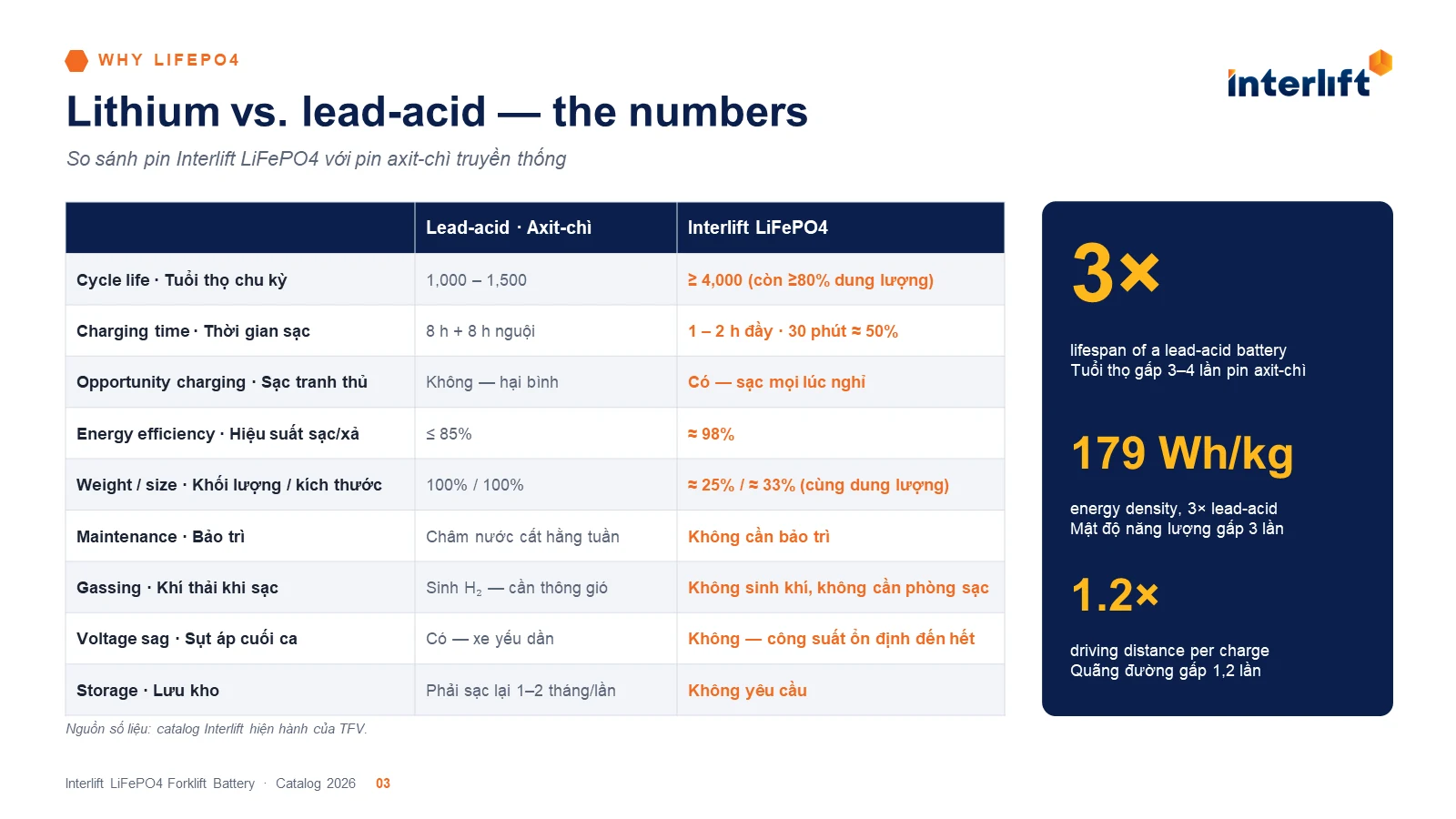 So sánh pin lithium xe nâng và ắc quy axít-chì