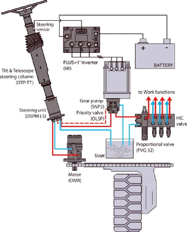 Hướng dẫn thay dầu thủy lực xe nâng đúng kỹ thuật