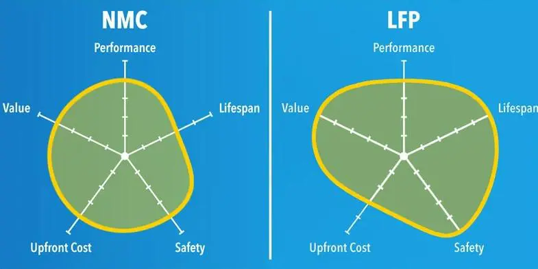 LFP hay NMC tốt hơn