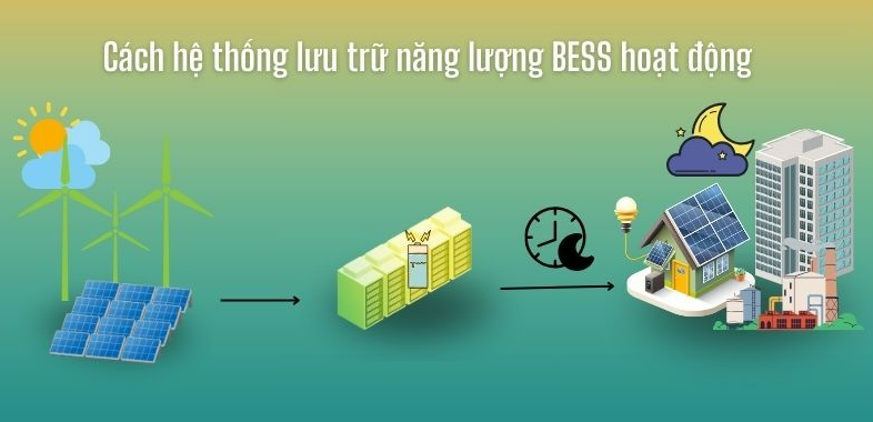 Hệ Thống BESS Vận Hành Ra Sao Trong Giờ Cao Điểm Và Thấp Điểm Điện?