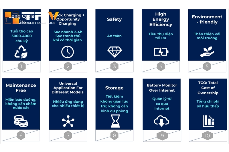 Những ưu điểm tuyệt vời của pin Lithum xe nâng thương hiệu Interlift