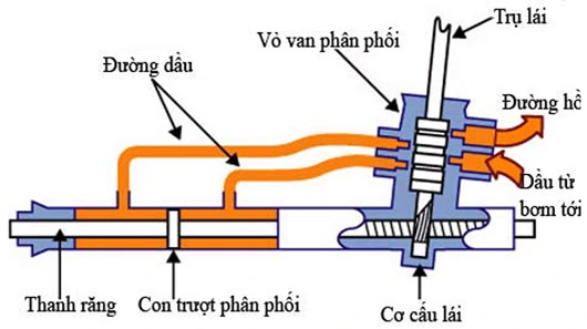 Sơ đồ hệ thống lái có xi lanh trợ lực lái