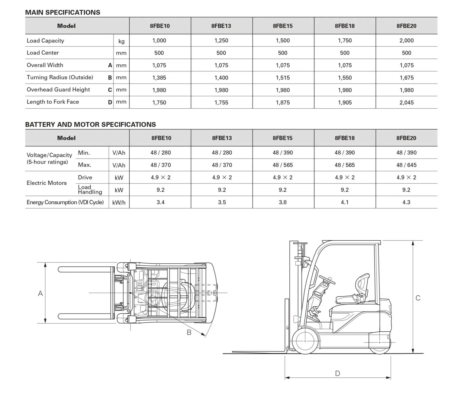 Bảng thông số kỹ thuật dòng Toyota 8FBE có model 8FBE15