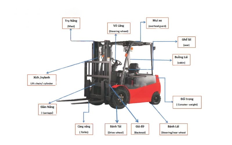 Các bộ phận hệ thống khung nâng xe nâng hàng