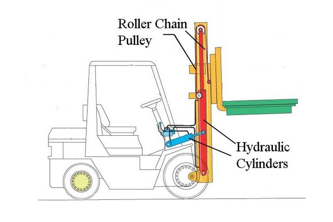 Thủy lực xe nâng: Nguyên lý, sửa chữa và thay thế phụ tùng