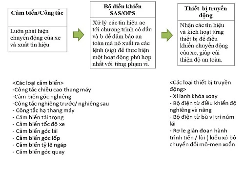 Thiết bị an toàn SAS và OPS của dòng xe nâng TOYOTA