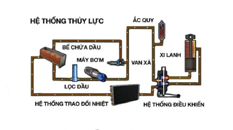 Phân loại ống dẫn dầu thủy lực xe nâng hàng