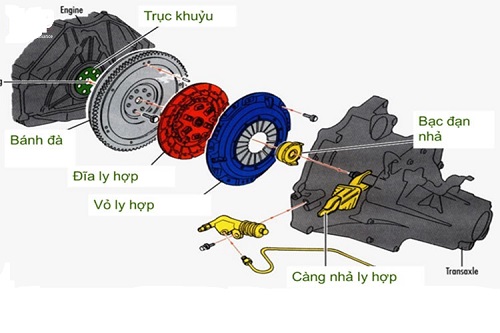 Tìm hiểu về bộ Ly hợp xe nâng hàng