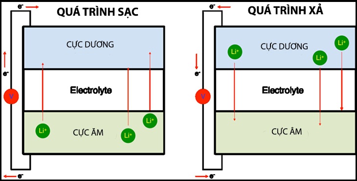 Quy trình sạc xả của ắc quy lithium