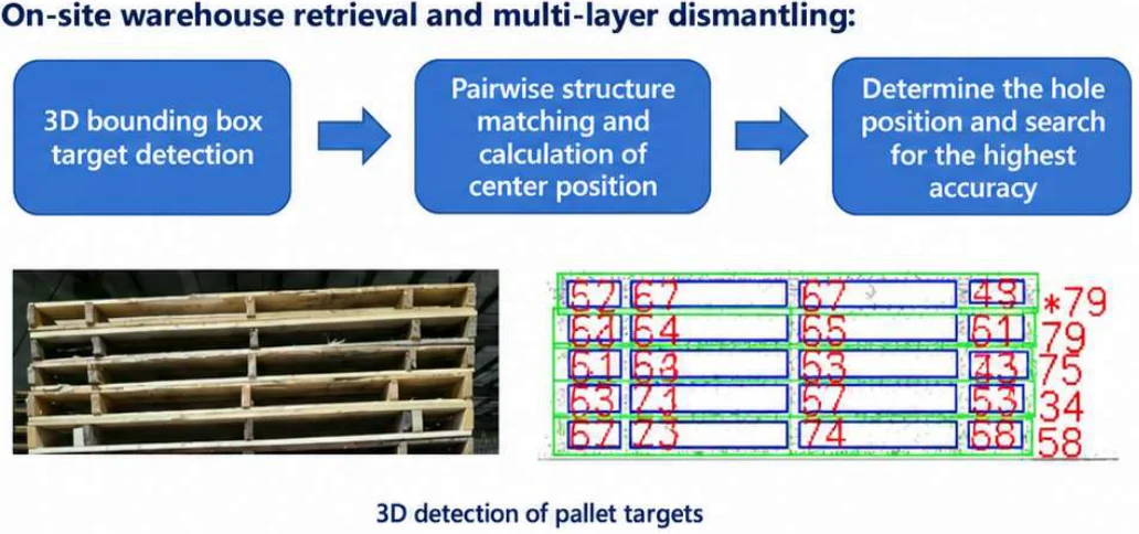 Quy trình nhận diện lỗ càng pallet bằng 3D của Sany