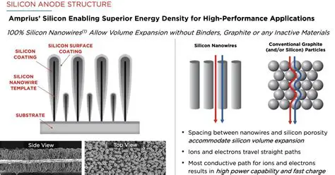 Silicon thay thế graphite